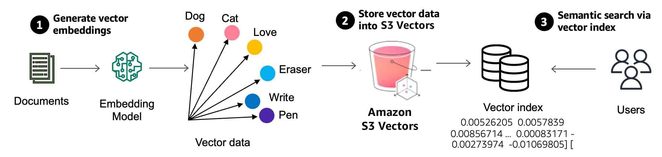 Amazon S3 Vectors Overview